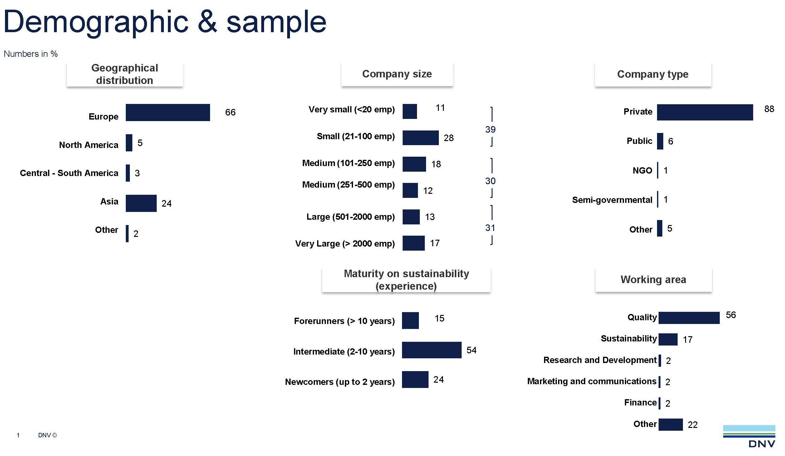 ViewPoint Sustainability - demographic and sample