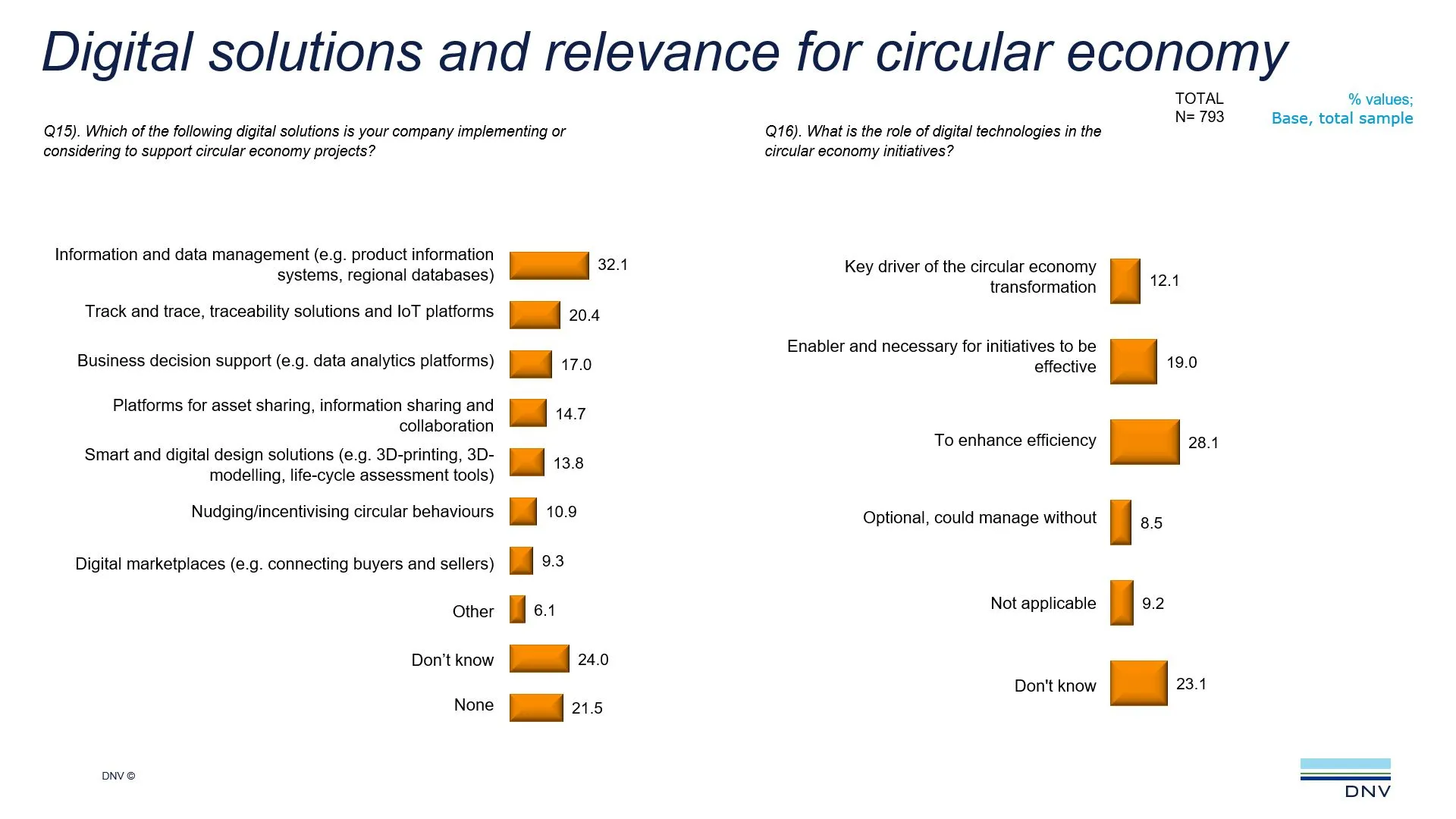 Digital solutions and relevance for circular economy
